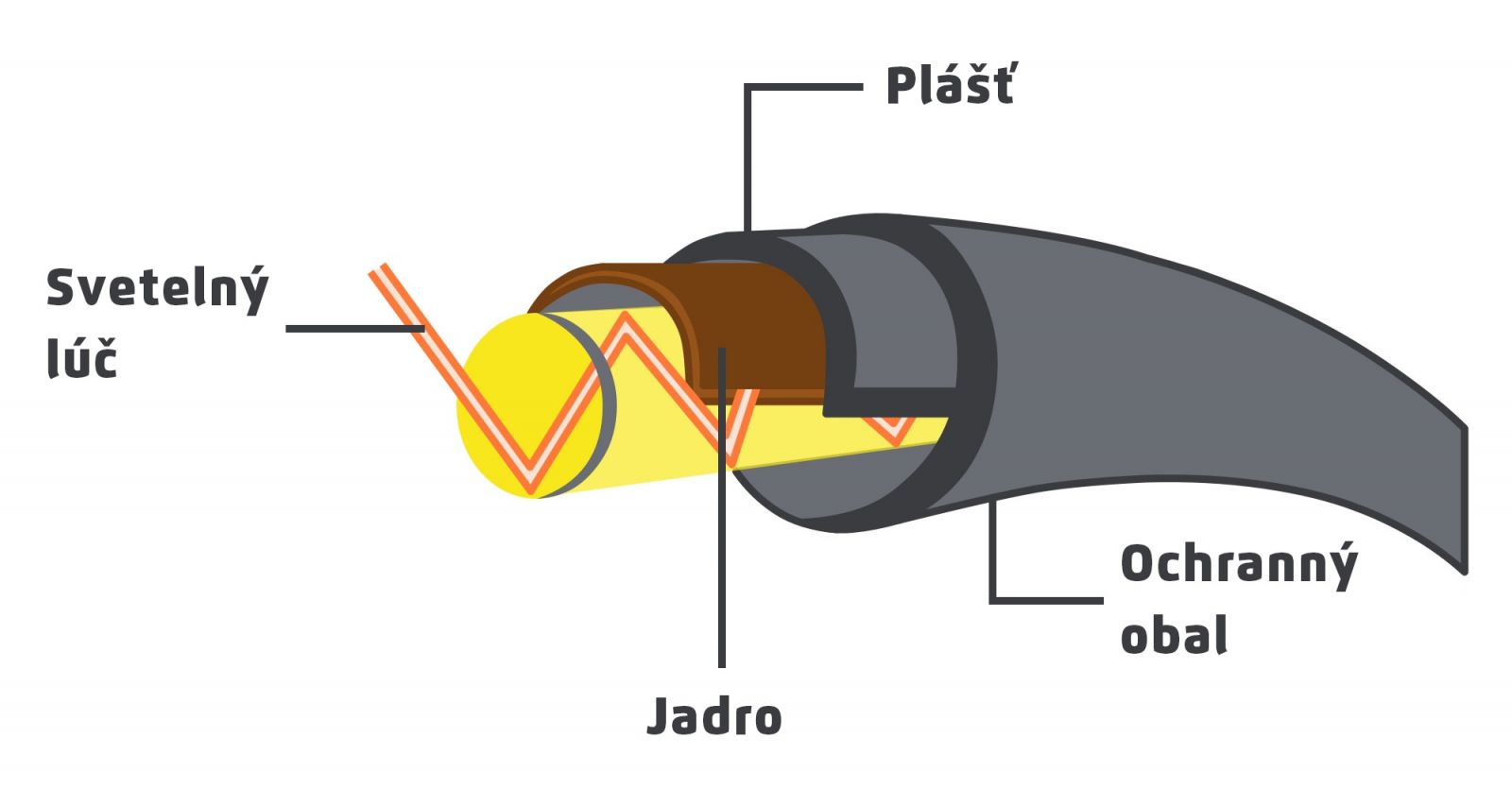 Štruktúra optického vlákna